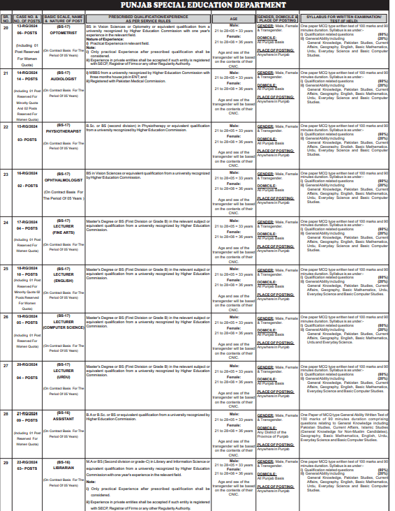Latest Punjab Public Service Commission Jobs 2024